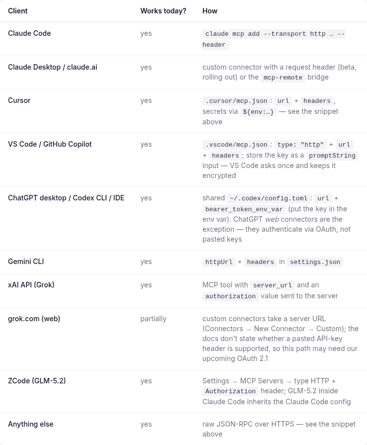 Client compatibility table on the BananaBanana MCP docs page with the VS Code / GitHub Copilot row showing the type http plus promptString input setup